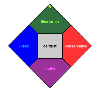 Nolan Chart Political Test